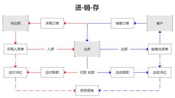 以MVP思维,解析最小可行的进销存产品