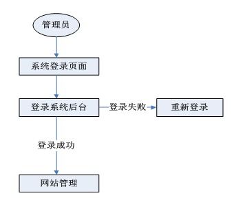 基于javaweb实现企业财务管理系统