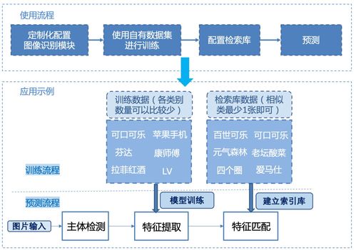 cpu 0.2s 轻松识别十万类,超强图像识别系统 pp shitu 重磅发布