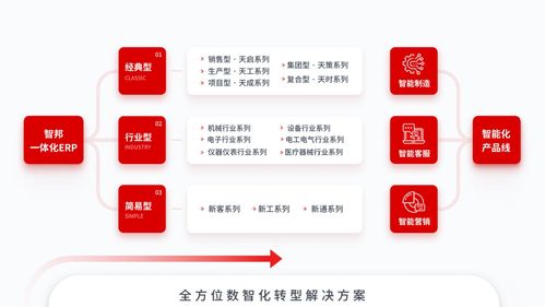 智邦国际一体化erp助力企业数字化转型实纪,如何让企业全链条脱胎换骨