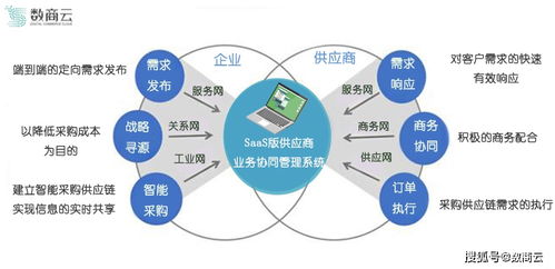 深入垂直业务场景,saas版供应商业务协同管理系统促进企业与供应商高效协同